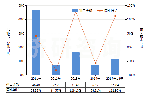 2011-2015年9月中國(guó)對(duì)苯二甲酸鹽(HS29173690)進(jìn)口總額及增速統(tǒng)計(jì)